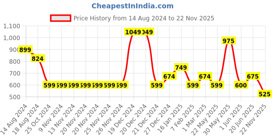 firstcry.com YU by Pantaloons Pack Of 2 Striped & Solid Leggings - Multi Colour yu by pantaloons Price History Graph from 14 Aug 2024 to 22 Nov 2025
