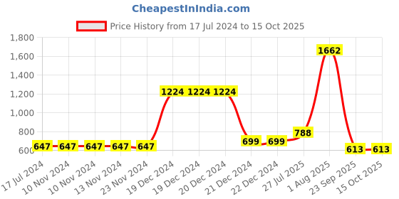 firstcry.com YU by Pantaloons Pack Of 3 Half Sleeves Bear &  Printed Tees - Multi Colour yu by pantaloons Price History Graph from 17 Jul 2024 to 14 Oct 2025