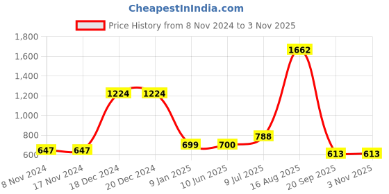 firstcry.com YU by Pantaloons Pack Of 3 Half Sleeves Bear &  Printed Tees - Multi Colour yu by pantaloons Price History Graph from 8 Nov 2024 to 2 Nov 2025