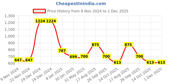 firstcry.com YU by Pantaloons Pack Of 3 Half Sleeves Polka Dots & Floral Printed Tees - Multi Colour yu by pantaloons Price History Graph from 9 Nov 2024 to 30 Nov 2025