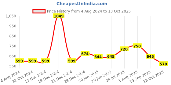 firstcry.com YU by Pantaloons Placement Typography Printed Elasticated Shorts - Dark Grey yu by pantaloons Price History Graph from 4 Aug 2024 to 13 Oct 2025