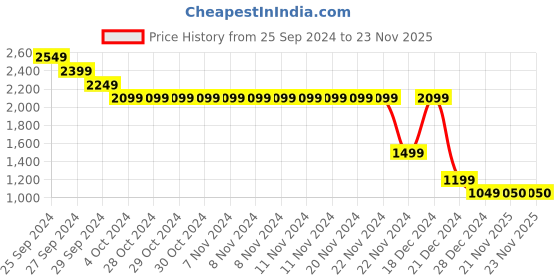firstcry.com YU by Pantaloons Polka Dots Printed Dungaree With Full Sleeves Solid Tee Set - Light Blue yu by pantaloons Price History Graph from 25 Sep 2024 to 23 Nov 2025