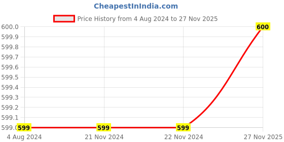 firstcry.com YU by Pantaloons Side Pocket Detailed Shorts - Medium Blue yu by pantaloons Price History Graph from 4 Aug 2024 to 27 Nov 2025