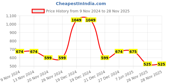 firstcry.com YU by Pantaloons Side Tape Embellished Shorts - Medium Blue yu by pantaloons Price History Graph from 9 Nov 2024 to 26 Nov 2025
