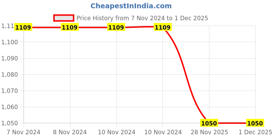 firstcry.com YU by Pantaloons Sleeveless Floral Foil Printed Lehenga Choli Dupatta Set - Fuchsia Pink yu by pantaloons Price History Graph from 7 Nov 2024 to 29 Nov 2025