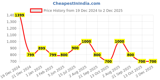 firstcry.com YU by Pantaloons Sleeveless Floral Printed Frill Design Jumpsuit - Multi Colour yu by pantaloons Price History Graph from 19 Dec 2024 to 2 Dec 2025