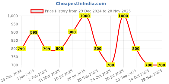 firstcry.com YU by Pantaloons Sleeveless Floral Printed Frill Design Jumpsuit - Multi Colour yu by pantaloons Price History Graph from 23 Dec 2024 to 27 Nov 2025