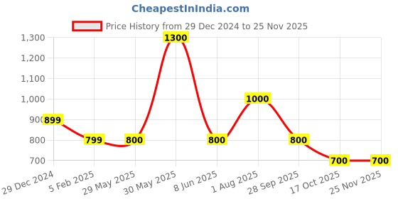 firstcry.com YU by Pantaloons Sleeveless Floral Printed Frill Design Jumpsuit - Multi Colour yu by pantaloons Price History Graph from 29 Dec 2024 to 24 Nov 2025