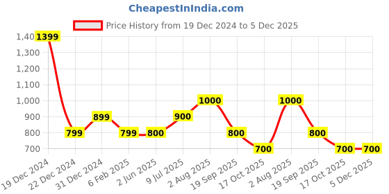 firstcry.com YU by Pantaloons Sleeveless Floral Printed Frill Design Jumpsuit - White yu by pantaloons Price History Graph from 19 Dec 2024 to 5 Dec 2025