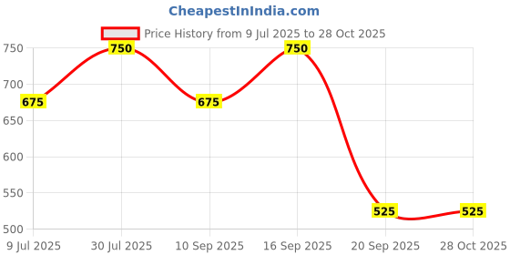 firstcry.com YU by Pantaloons Sleeveless Frill Detailed Hearts Printed Top - Medium Blue yu by pantaloons Price History Graph from 9 Jul 2025 to 28 Oct 2025