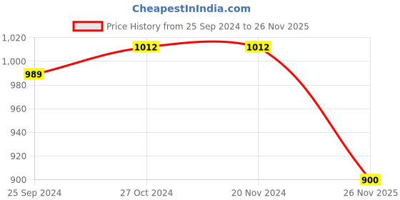 firstcry.com YU by Pantaloons Sleeveless Leaves Designed Choli With Lehenga & Dupatta Set - Pink yu by pantaloons Price History Graph from 25 Sep 2024 to 26 Nov 2025