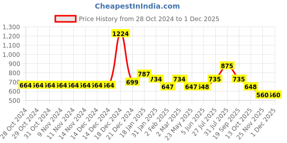 firstcry.com YU by Pantaloons Sleeveless Solid Jumpsuit - Blue yu by pantaloons Price History Graph from 28 Oct 2024 to 29 Nov 2025