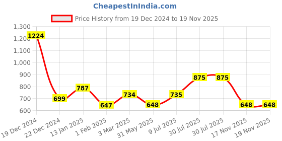 firstcry.com YU by Pantaloons Sleeveless Solid Jumpsuit - Blue yu by pantaloons Price History Graph from 19 Dec 2024 to 19 Nov 2025