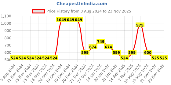 firstcry.com YU by Pantaloons Sleeveless Strawberry Printed Jumpsuit - Red yu by pantaloons Price History Graph from 3 Aug 2024 to 23 Nov 2025