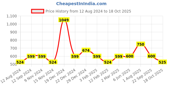 firstcry.com YU by Pantaloons Sleeveless Strawberry Printed Jumpsuit - Yellow yu by pantaloons Price History Graph from 12 Aug 2024 to 18 Oct 2025