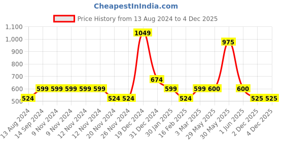 firstcry.com YU by Pantaloons Sleeveless Strawberry Printed Jumpsuit - Yellow yu by pantaloons Price History Graph from 13 Aug 2024 to 4 Dec 2025