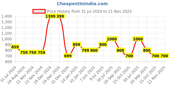 firstcry.com YU by Pantaloons Sleeveless Striped Jumpsuit - Beige yu by pantaloons Price History Graph from 31 Jul 2024 to 21 Nov 2025