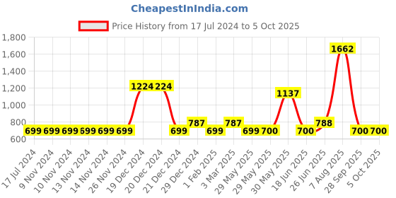 firstcry.com YU by Pantaloons Solid Button Down Shorts - Blue yu by pantaloons Price History Graph from 17 Jul 2024 to 5 Oct 2025