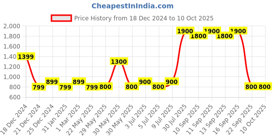 firstcry.com YU by Pantaloons Solid Dungaree With Half Sleeves Tee Set - Blue yu by pantaloons Price History Graph from 18 Dec 2024 to 10 Oct 2025