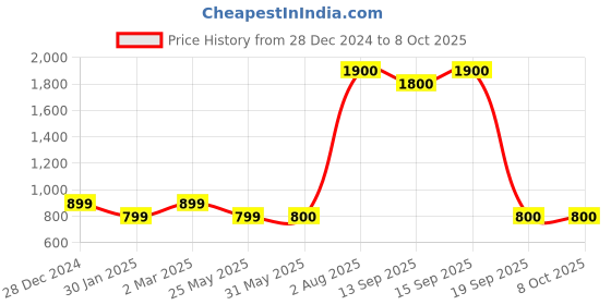firstcry.com YU by Pantaloons Solid Dungaree With Half Sleeves Tee Set - Blue yu by pantaloons Price History Graph from 28 Dec 2024 to 7 Oct 2025