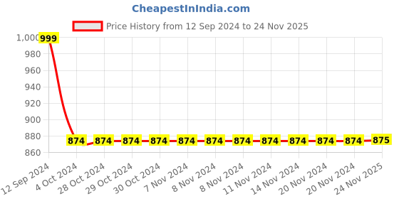firstcry.com YU by Pantaloons Solid Dungaree With Half Sleeves Top - Medium Blue yu by pantaloons Price History Graph from 12 Sep 2024 to 24 Nov 2025