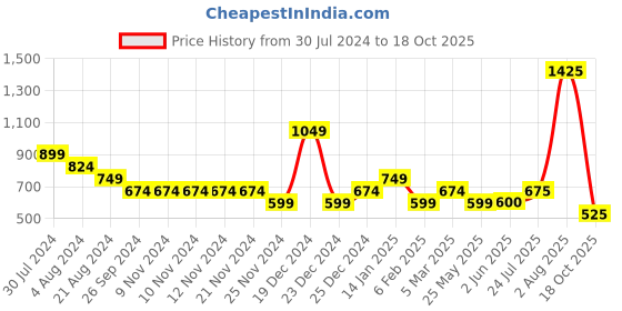 firstcry.com YU by Pantaloons Solid Shorts - Beige yu by pantaloons Price History Graph from 30 Jul 2024 to 18 Oct 2025