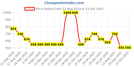 firstcry.com YU by Pantaloons Solid Shorts - Black yu by pantaloons Price History Graph from 12 Aug 2024 to 14 Oct 2025