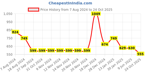 firstcry.com YU by Pantaloons Solid Shorts - Black yu by pantaloons Price History Graph from 7 Aug 2024 to 24 Oct 2025