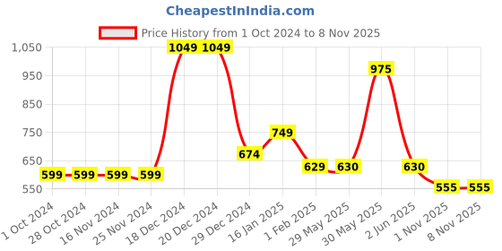 firstcry.com YU by Pantaloons Solid Shorts - Black yu by pantaloons Price History Graph from 1 Oct 2024 to 6 Nov 2025