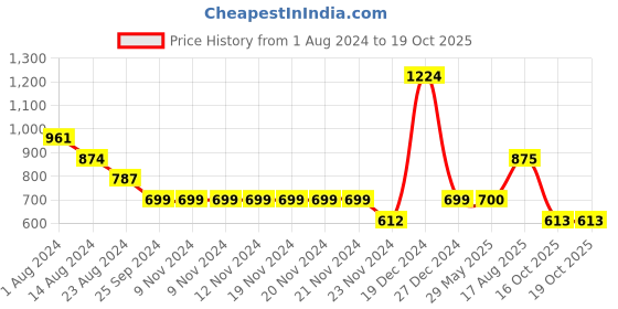 firstcry.com YU by Pantaloons Solid Shorts - Grey yu by pantaloons Price History Graph from 1 Aug 2024 to 18 Oct 2025