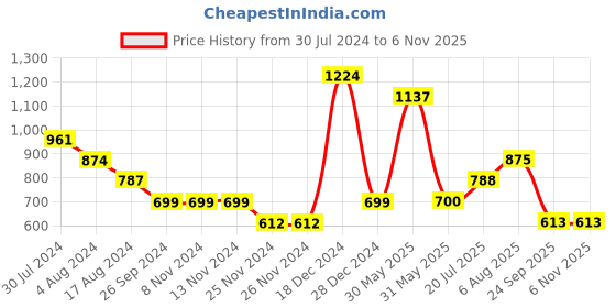 firstcry.com YU by Pantaloons Solid Shorts - Grey yu by pantaloons Price History Graph from 30 Jul 2024 to 5 Nov 2025