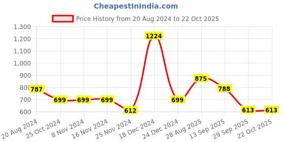 firstcry.com YU by Pantaloons Solid Shorts - Grey yu by pantaloons Price History Graph from 20 Aug 2024 to 22 Oct 2025