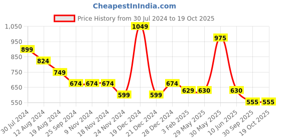 firstcry.com YU by Pantaloons Solid Shorts - Medium Grey yu by pantaloons Price History Graph from 30 Jul 2024 to 19 Oct 2025