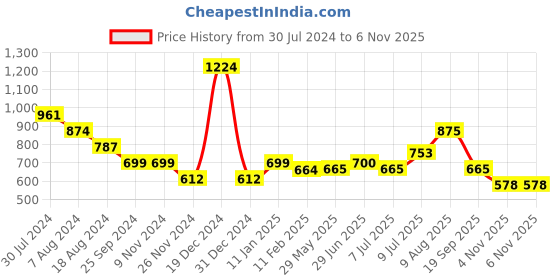 firstcry.com YU by Pantaloons Solid Shorts - Medium Grey yu by pantaloons Price History Graph from 30 Jul 2024 to 5 Nov 2025
