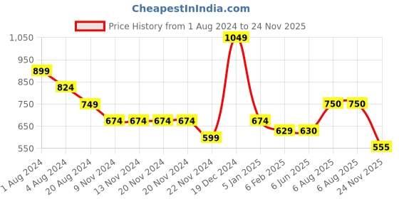firstcry.com YU by Pantaloons Solid Shorts - Medium Grey yu by pantaloons Price History Graph from 1 Aug 2024 to 24 Nov 2025