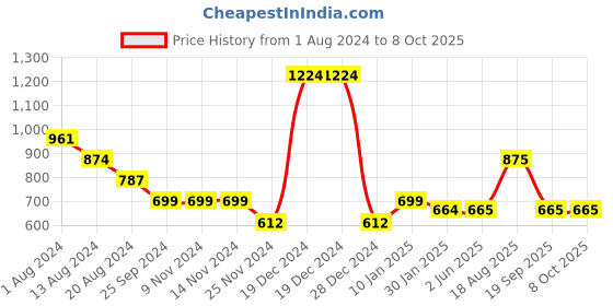 firstcry.com YU by Pantaloons Solid Shorts - Medium Grey yu by pantaloons Price History Graph from 1 Aug 2024 to 8 Oct 2025