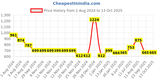 firstcry.com YU by Pantaloons Solid Shorts - Medium Grey yu by pantaloons Price History Graph from 1 Aug 2024 to 13 Oct 2025
