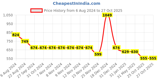 firstcry.com YU by Pantaloons Solid Shorts - Medium Grey yu by pantaloons Price History Graph from 6 Aug 2024 to 27 Oct 2025