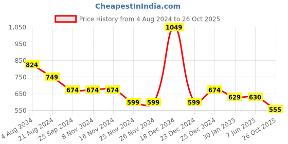 firstcry.com YU by Pantaloons Solid Shorts - Medium Grey yu by pantaloons Price History Graph from 4 Aug 2024 to 26 Oct 2025