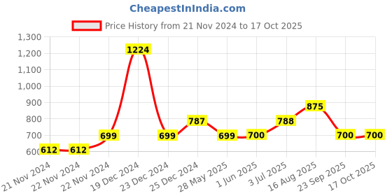 firstcry.com YU by Pantaloons Solid Shorts - Navy Blue yu by pantaloons Price History Graph from 21 Nov 2024 to 16 Oct 2025