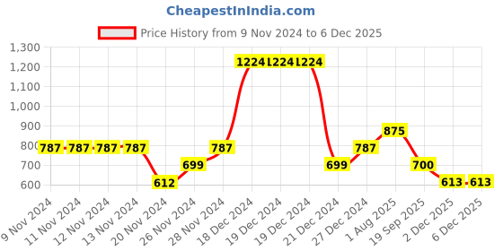 firstcry.com YU by Pantaloons Solid Shorts - Navy Blue yu by pantaloons Price History Graph from 9 Nov 2024 to 4 Dec 2025
