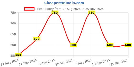 firstcry.com YU by Pantaloons Solid Shorts - Navy Blue yu by pantaloons Price History Graph from 17 Aug 2024 to 25 Nov 2025