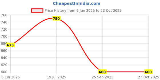 firstcry.com YU by Pantaloons Solid Shorts - Navy Blue yu by pantaloons Price History Graph from 6 Jun 2025 to 22 Oct 2025