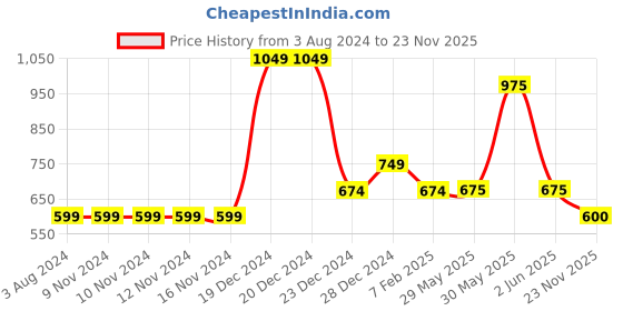 firstcry.com YU by Pantaloons Solid Shorts - Olive Green yu by pantaloons Price History Graph from 3 Aug 2024 to 23 Nov 2025