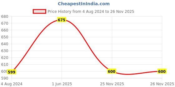firstcry.com YU by Pantaloons Solid Shorts - Olive Green yu by pantaloons Price History Graph from 4 Aug 2024 to 25 Nov 2025