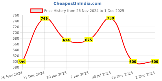 firstcry.com YU by Pantaloons Solid Shorts - Olive Green yu by pantaloons Price History Graph from 26 Nov 2024 to 30 Nov 2025