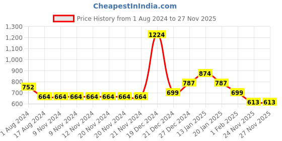 firstcry.com YU by Pantaloons Terry Pocket Detailed Solid Pant - Navy Blue yu by pantaloons Price History Graph from 1 Aug 2024 to 26 Nov 2025