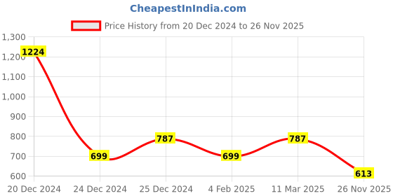 firstcry.com YU by Pantaloons Vintage Leaves Printed Button Down Shorts - Navy Blue yu by pantaloons Price History Graph from 20 Dec 2024 to 26 Nov 2025