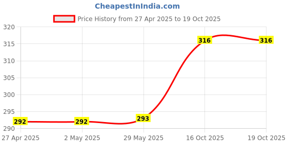 firstcry.com Yu Fashions Trending High Quality UV Protected Korean Sunglasses yu fashions Price History Graph from 27 Apr 2025 to 19 Oct 2025