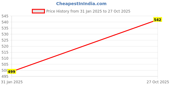 firstcry.com Yu Fashions Trending High Quality UV Protected Korean Sunglasses43 yu fashions Price History Graph from 31 Jan 2025 to 27 Oct 2025